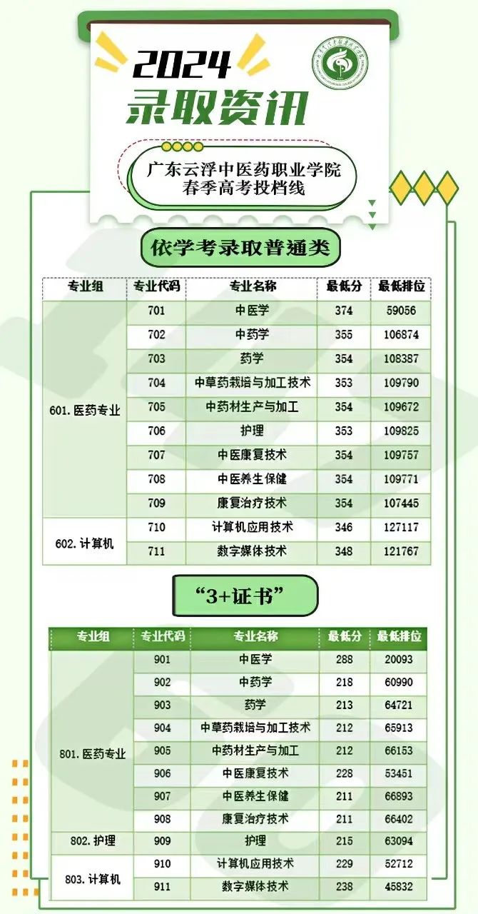 广东云浮中医药职业学院2024年春季高考投档情况出炉! 第1张