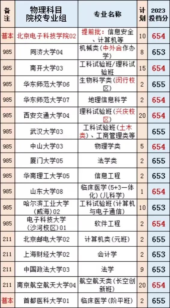 2024安徽新高考,到底是【专业优先】好?还是【学校优先】好呢? 第3张