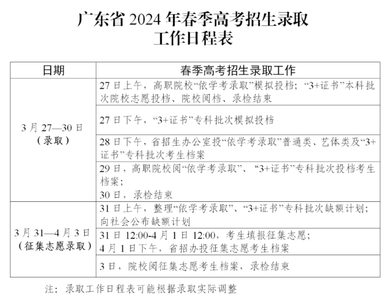 最新!2024年广东春季高考学考/3+证书投档线汇总! 第1张