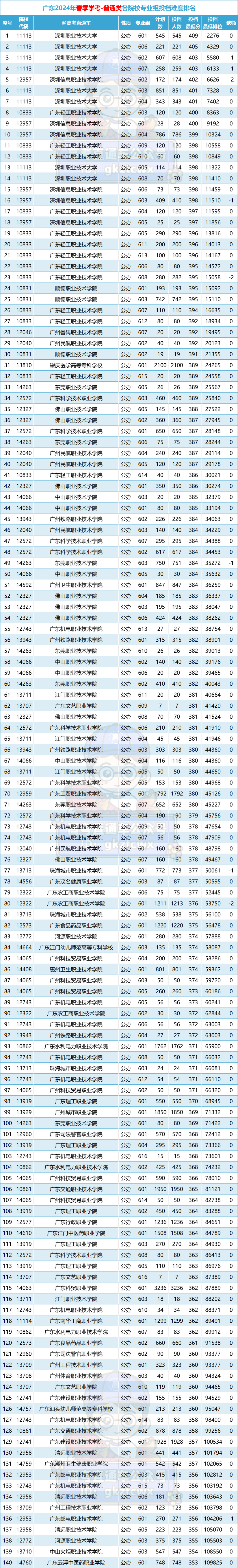 多人高分读民办!2024春季高考投档排名来了,这些公办还没录满! 第3张