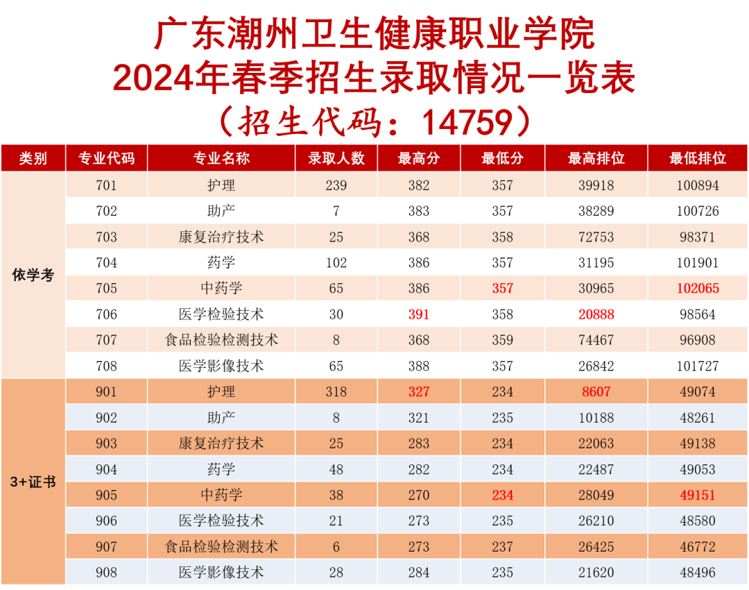 大涨近7万名!广科/广机电等公办春季高考各专业录取分来了 第9张