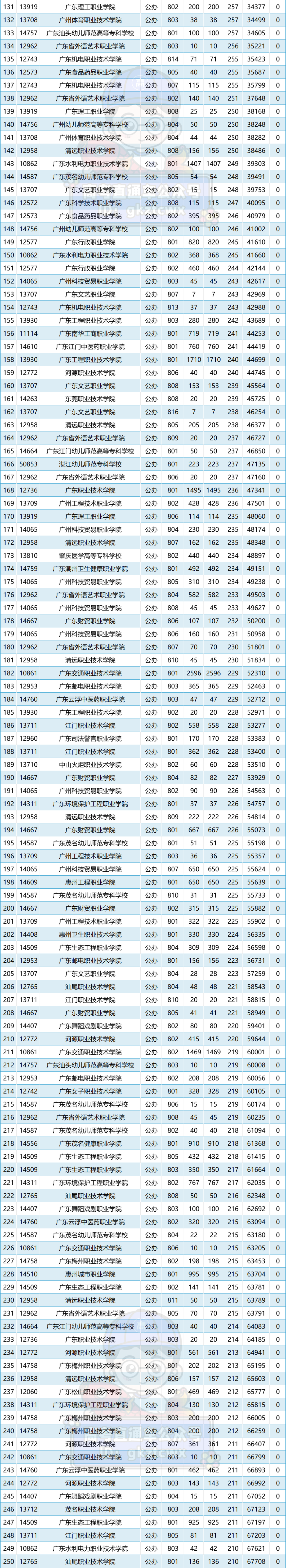 多人高分读民办!2024春季高考投档排名来了,这些公办还没录满! 第10张