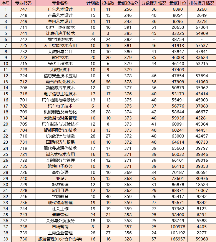 大涨近7万名!广科/广机电等公办春季高考各专业录取分来了 第3张