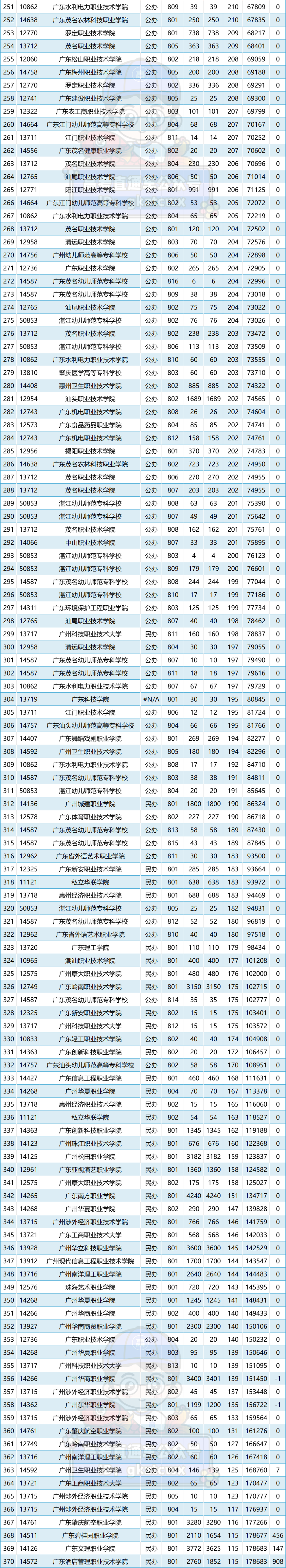 多人高分读民办!2024春季高考投档排名来了,这些公办还没录满! 第11张