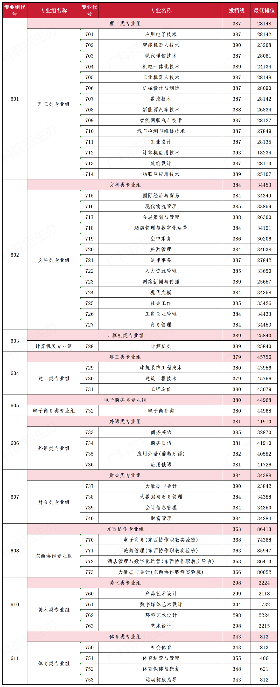 大涨近7万名!广科/广机电等公办春季高考各专业录取分来了 第6张