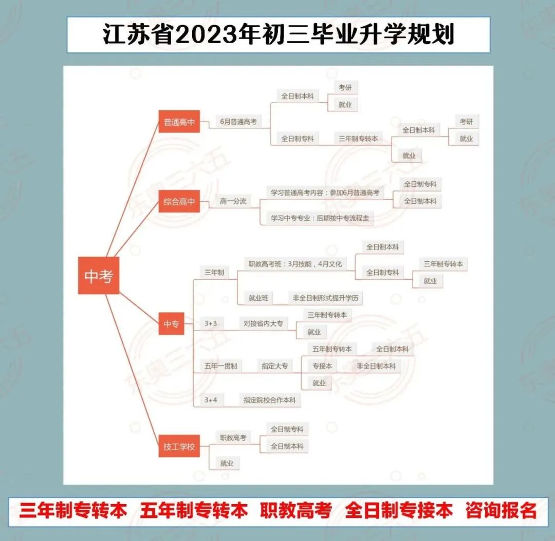 职教高考—最全考试时间线 第5张