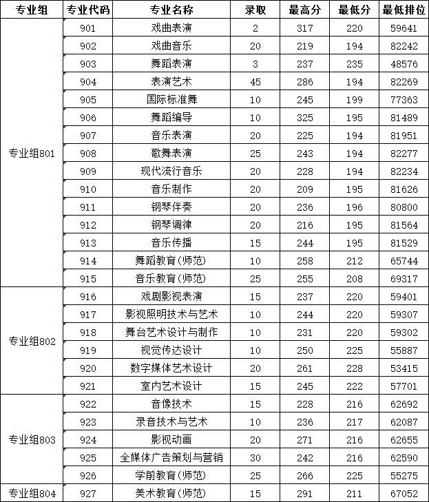 大涨近7万名!广科/广机电等公办春季高考各专业录取分来了 第11张