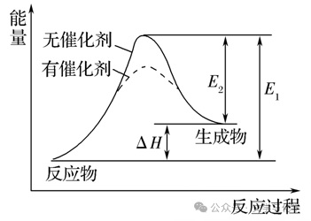 高考化学抢分秘籍-秘籍07反应历程探究与催化原理-知识必备 第5张