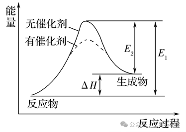 高考化学抢分秘籍-秘籍07反应历程探究与催化原理-知识必备 第10张