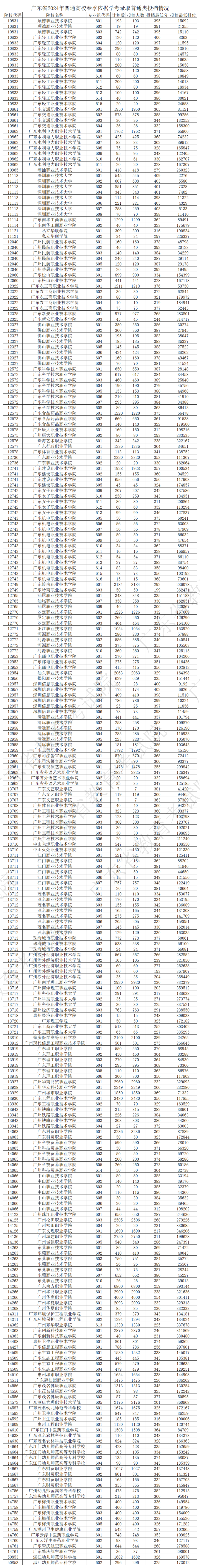 最新!2024年广东春季高考学考/3+证书投档线汇总! 第2张