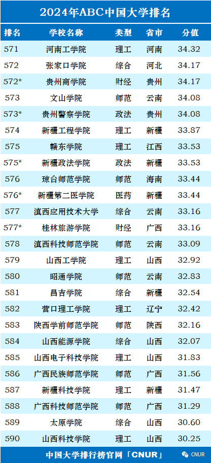 高考资讯!2024中国大学排名发布! 第33张