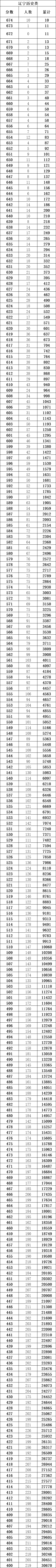 辽宁2023高考:历史科目2023最低、最高专业投档分、位次(一分一段表) 第6张