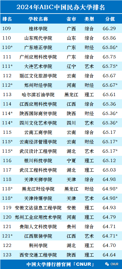 高考资讯!2024中国大学排名发布! 第41张