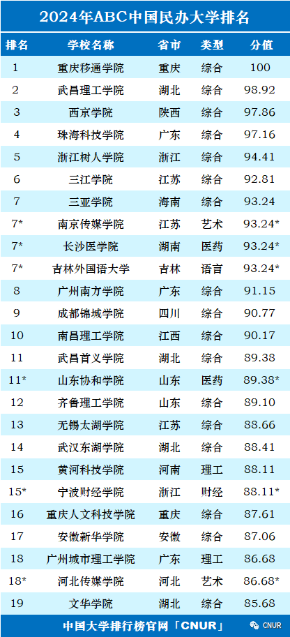 高考资讯!2024中国大学排名发布! 第35张