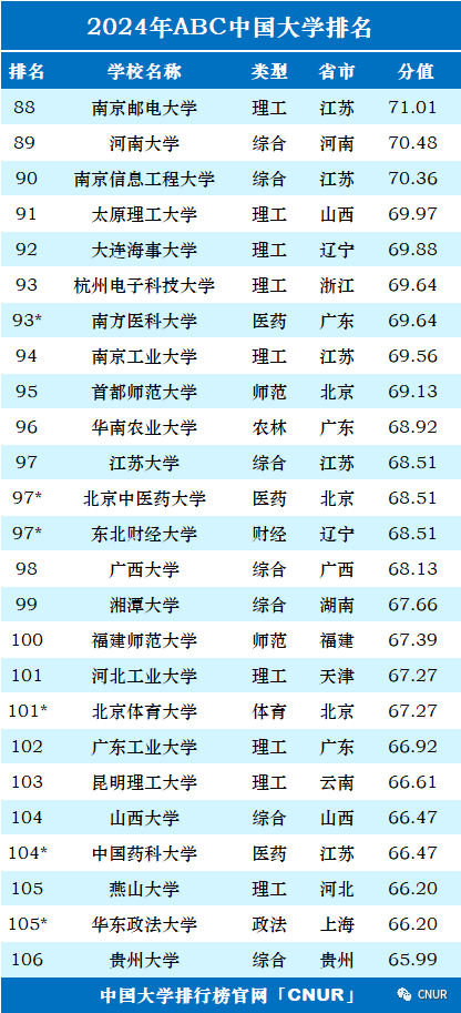 高考资讯!2024中国大学排名发布! 第5张