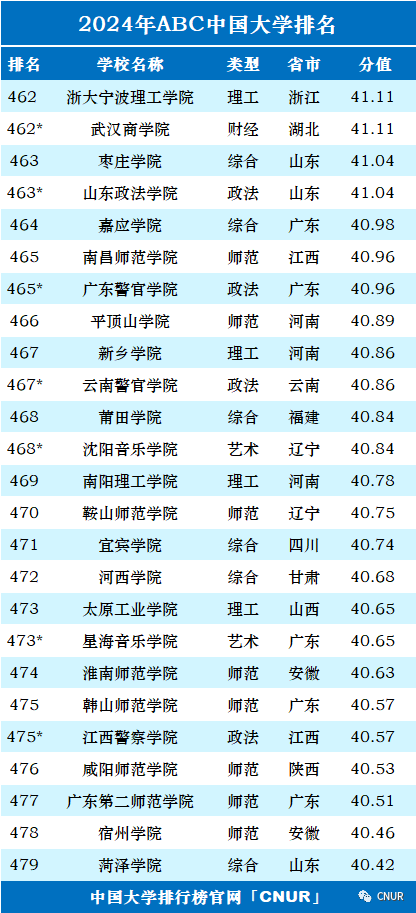 高考资讯!2024中国大学排名发布! 第27张