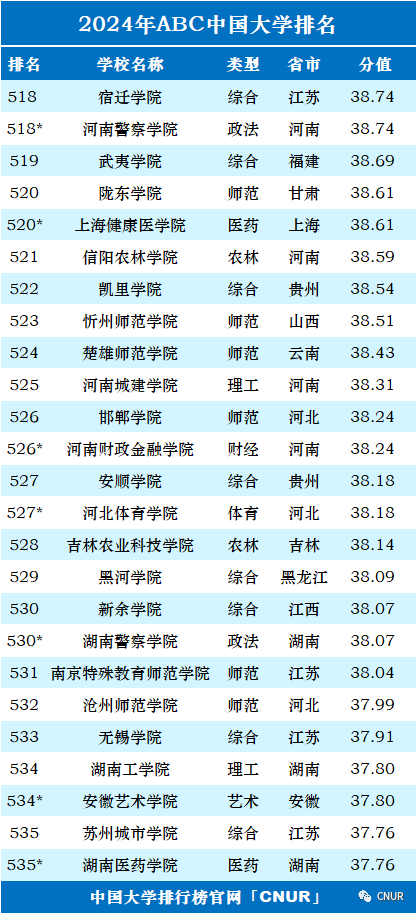 高考资讯!2024中国大学排名发布! 第30张