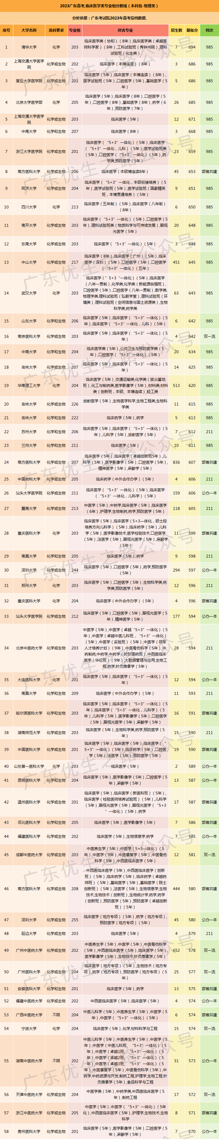 2023广东高考,临床医学类专业组分数线及就业前景 第6张