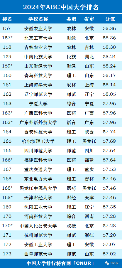 高考资讯!2024中国大学排名发布! 第9张