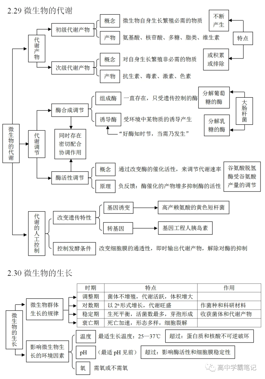 高考生物知识点总结(全) 第25张