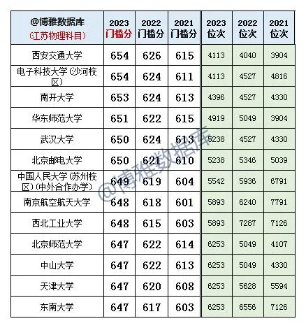 2024安徽新高考,专业优先?学校优先?看看同是“院校专业组”2023江苏高分考生的选择 第2张