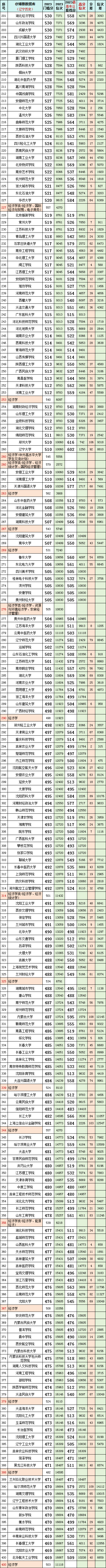 辽宁2023高考:历史科目2023最低、最高专业投档分、位次(一分一段表) 第3张