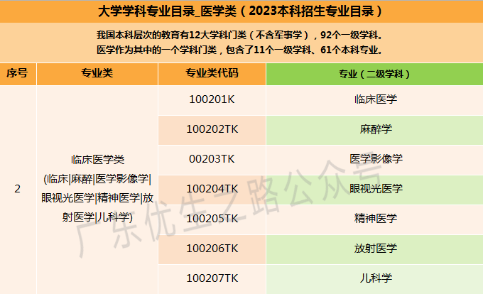 2023广东高考,临床医学类专业组分数线及就业前景 第3张