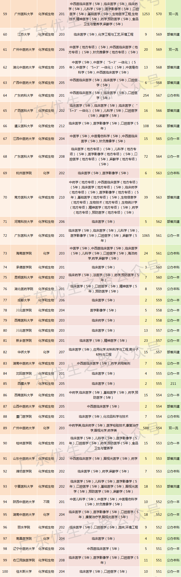 2023广东高考,临床医学类专业组分数线及就业前景 第7张