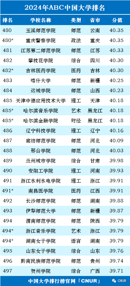 高考资讯!2024中国大学排名发布! 第28张