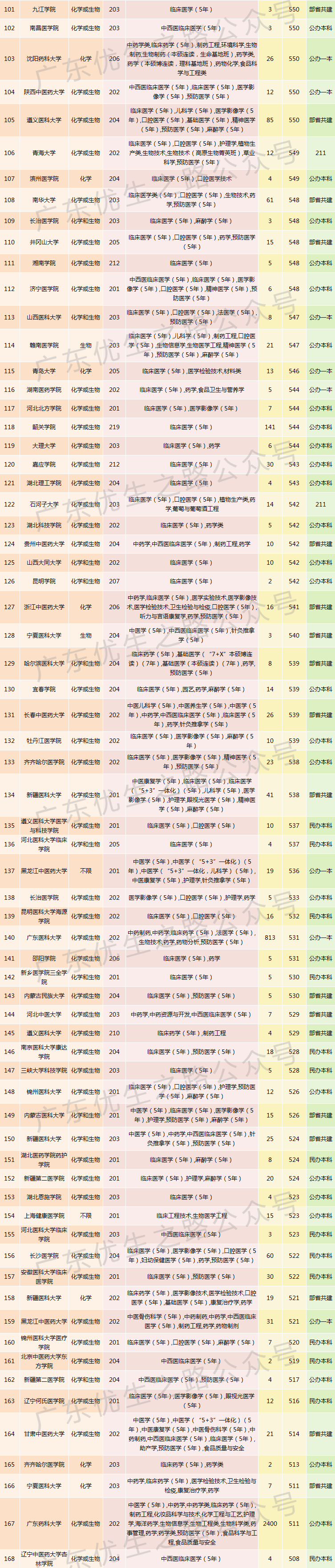 2023广东高考,临床医学类专业组分数线及就业前景 第8张