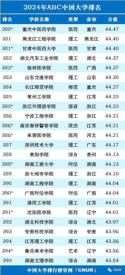 高考资讯!2024中国大学排名发布! 第22张