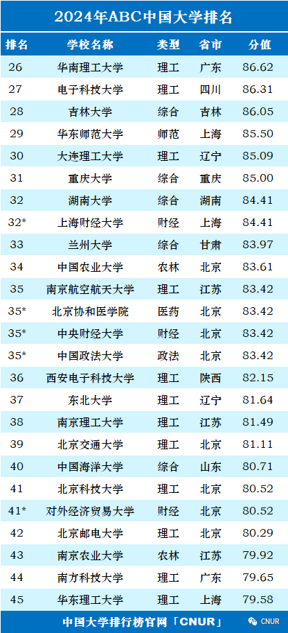 高考资讯!2024中国大学排名发布! 第2张