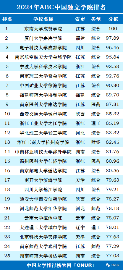 高考资讯!2024中国大学排名发布! 第44张