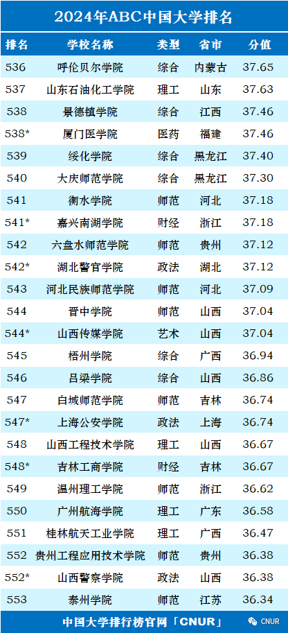 高考资讯!2024中国大学排名发布! 第31张