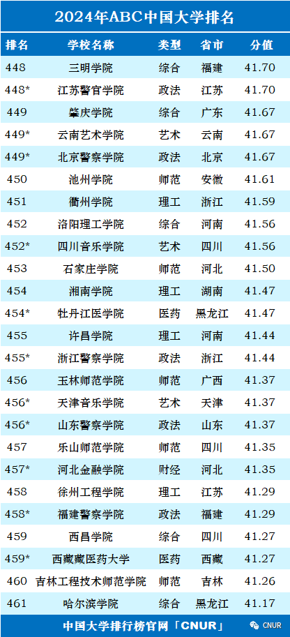 高考资讯!2024中国大学排名发布! 第26张