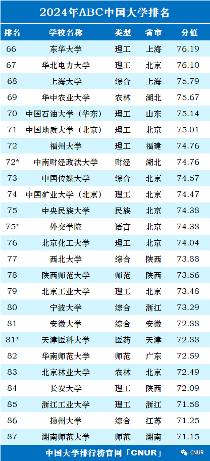 高考资讯!2024中国大学排名发布! 第4张