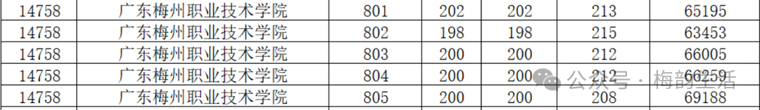 广东梅州职业技术学院24年春季高考录取分数线以及录取查询方法出来了~ 第7张