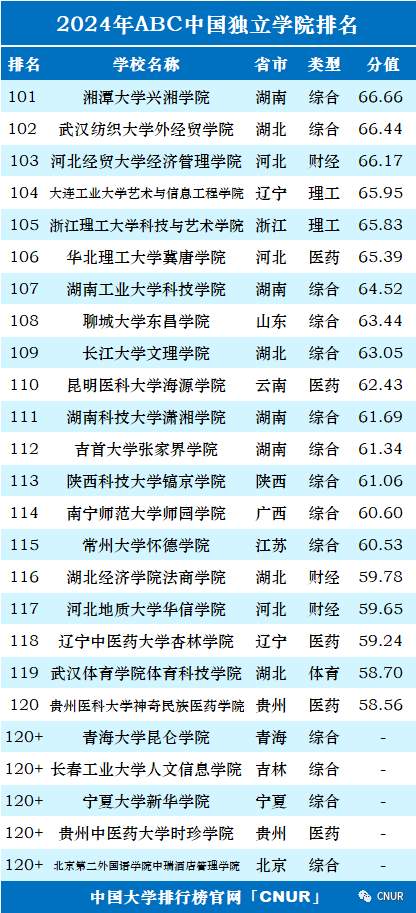 高考资讯!2024中国大学排名发布! 第48张