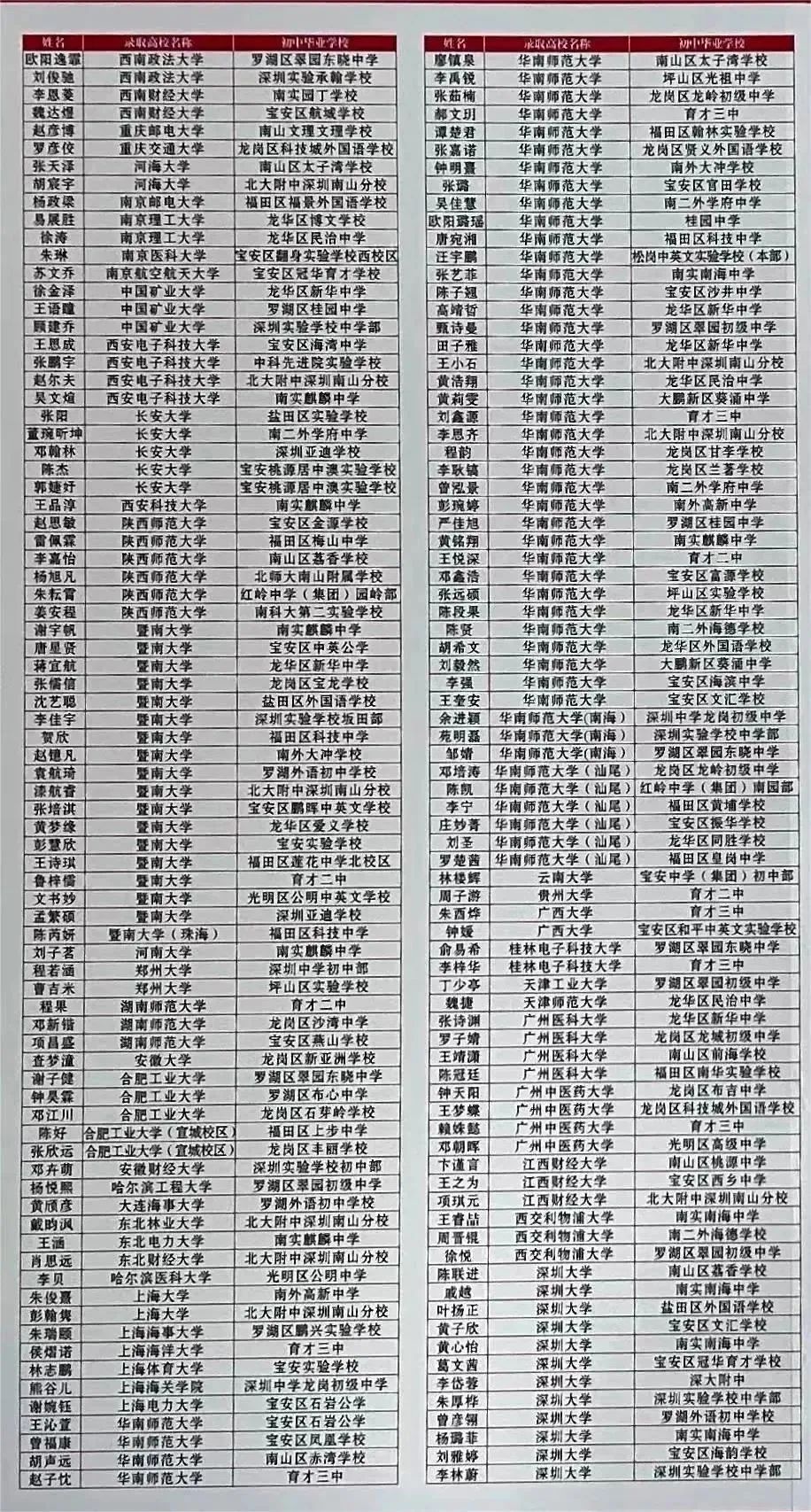 深圳37所公办高中2023年高考成绩汇总 第20张