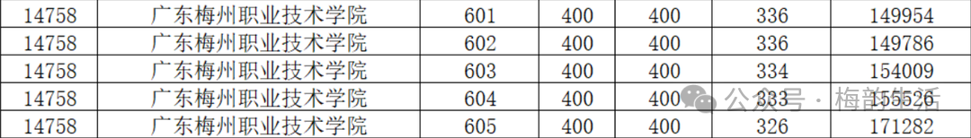 广东梅州职业技术学院24年春季高考录取分数线以及录取查询方法出来了~ 第6张