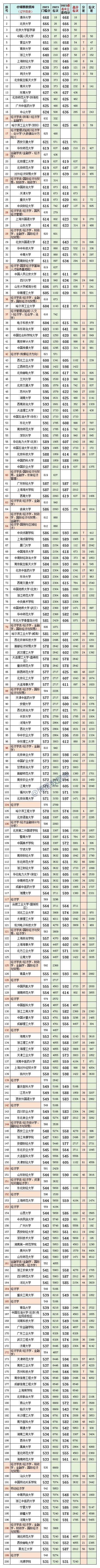 辽宁2023高考:历史科目2023最低、最高专业投档分、位次(一分一段表) 第2张