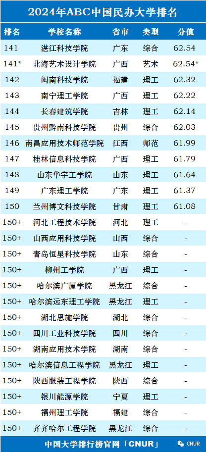 高考资讯!2024中国大学排名发布! 第43张