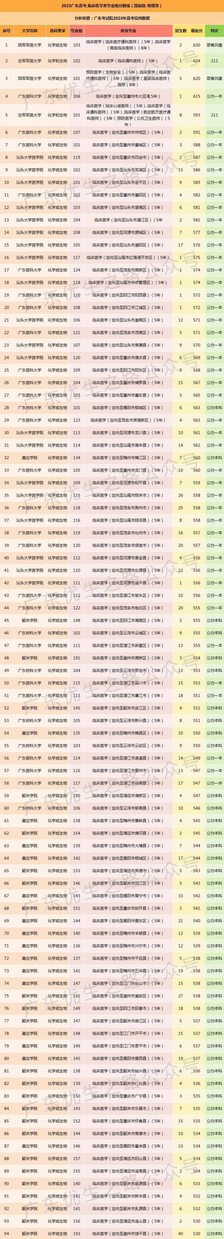 2023广东高考,临床医学类专业组分数线及就业前景 第4张