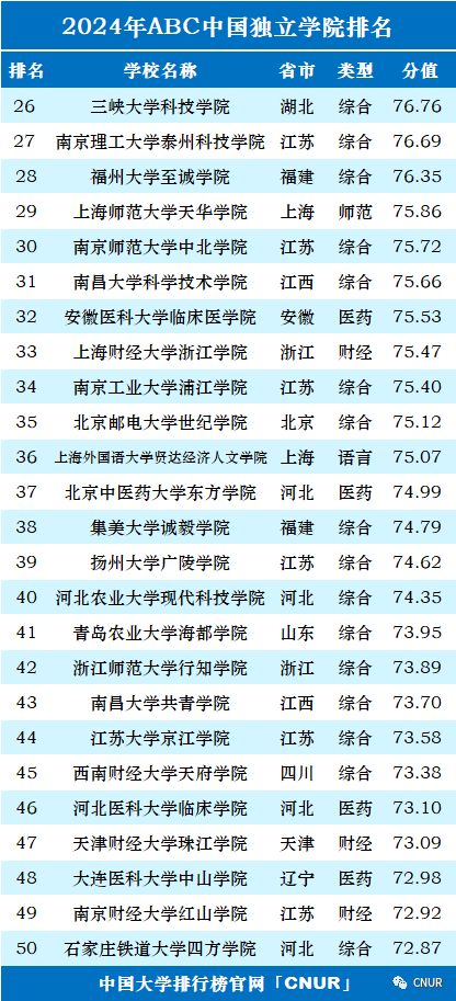 高考资讯!2024中国大学排名发布! 第45张