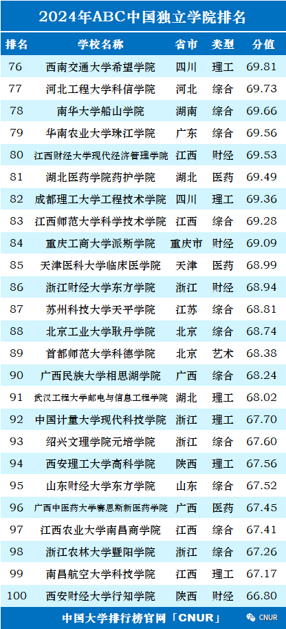 高考资讯!2024中国大学排名发布! 第47张