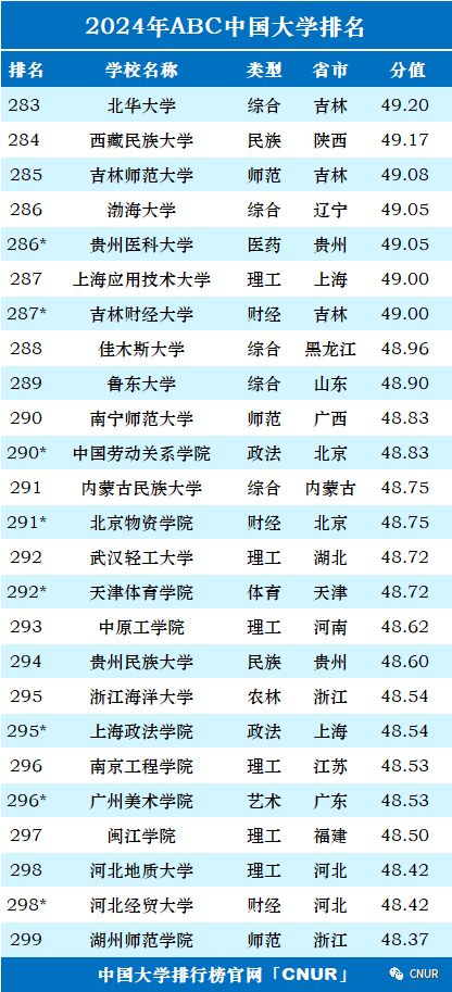 高考资讯!2024中国大学排名发布! 第16张