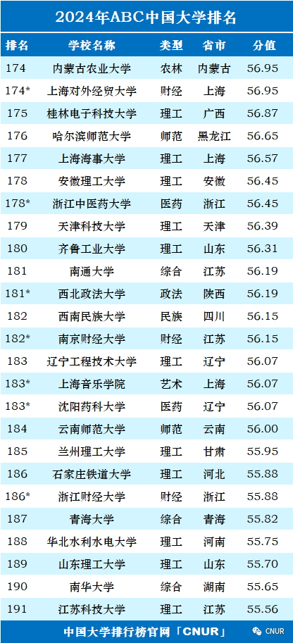 高考资讯!2024中国大学排名发布! 第10张