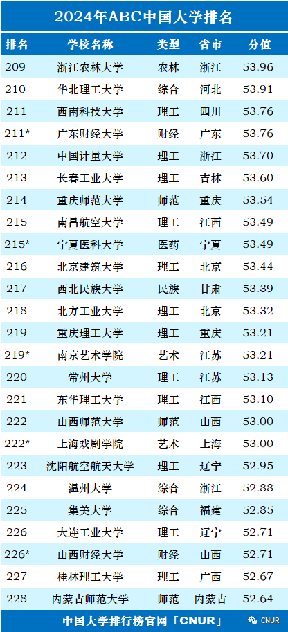 高考资讯!2024中国大学排名发布! 第12张