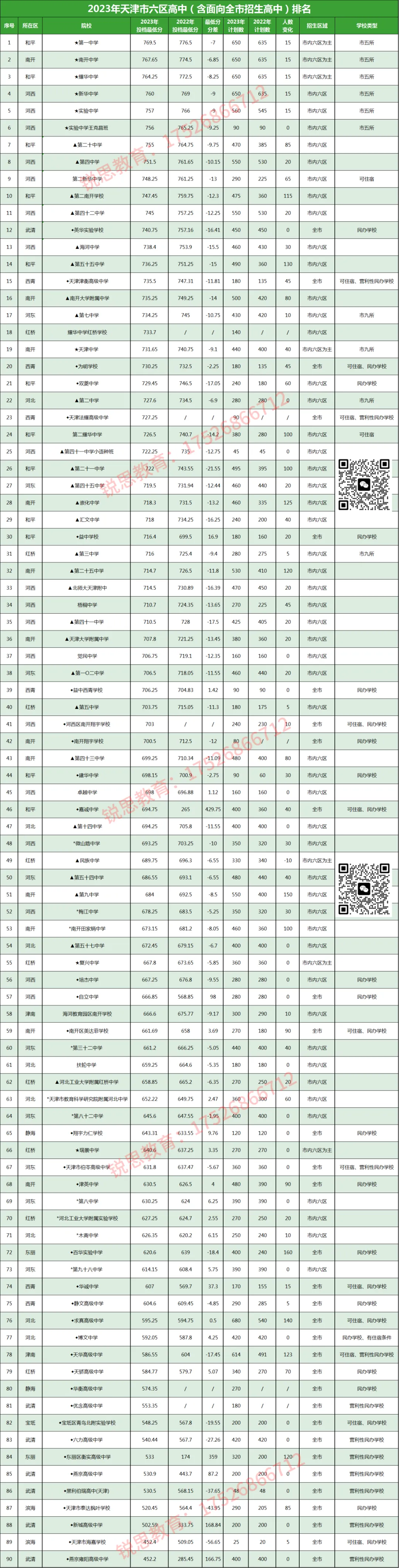 2024年天津中考参考:天津高中排名,附2023年天津各高中录取最低分及招生计划 第3张