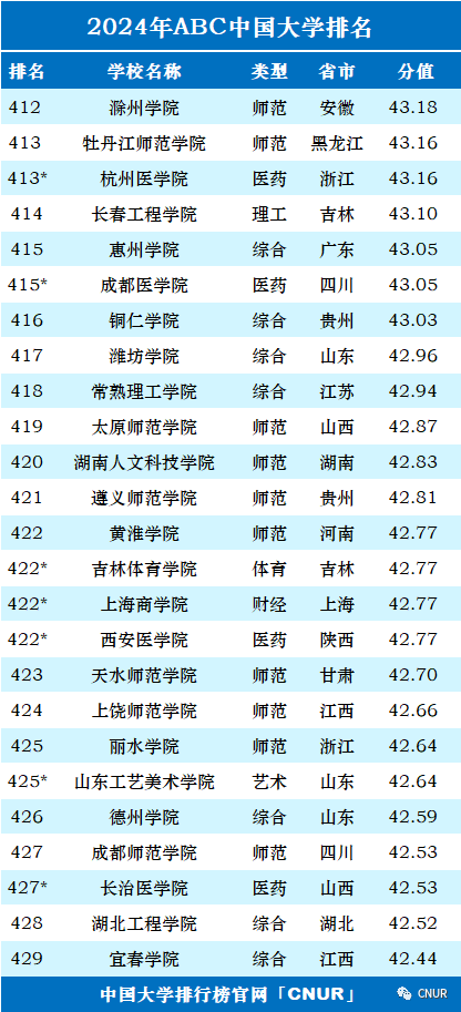 高考资讯!2024中国大学排名发布! 第24张